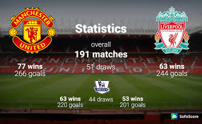 22 march 201522 march 2015.from the section football. Manchester United Vs Liverpool Head To Head Wins