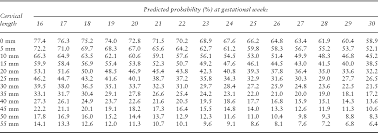 Table 2 From Gestational Age At Cervical Length Measurement