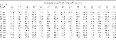 table 2 from gestational age at cervical length measurement