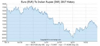 100 Eur Euro Eur To Indian Rupee Inr Currency Exchange