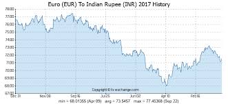 Euro Eur To Indian Rupee Inr History Foreign Currency