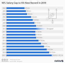 chart nfl salary cap to hit new record in 2019 statista