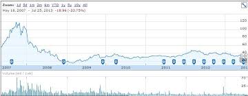 Garmin Is A Surprise In Sight Garmin Ltd Nasdaq Grmn