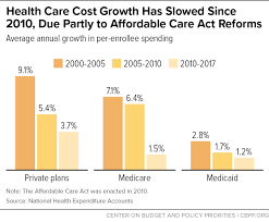 Health Care Cost Growth Has Slowed Since 2010 Due Partly To