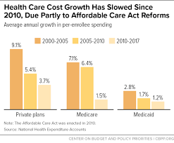 health care cost growth has slowed since 2010 due partly to