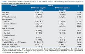 Image result for Multidrug Resistance Score