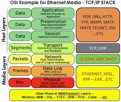 A Tale of Two Models. OSI TCP/IP and the ability to connect… | by lori  Ibbitson | Medium