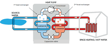 Well let's look at the next diagram: A Typical Diagram Of A Water Source Heat Pump Download Scientific Diagram