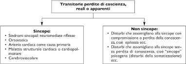 Cuando la parte del sistema nervioso que regula la frecuencia cardíaca y la presión arterial funciona de manera incorrecta, ocurre lo que conocemos como síncope. L Approccio Al Paziente Con Sincope In Pronto Soccorso Diagnosi Differenziale E Stratificazione Del Rischio Semantic Scholar