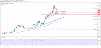 Ethereum Price Analysis Eth Smashes Resistance Dips Remain