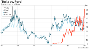 Tsla is up today, but where's it headed as the economy recovers? Tesla S Market Cap Is Now Bigger Than Ford S Was At Its Peak Marketwatch