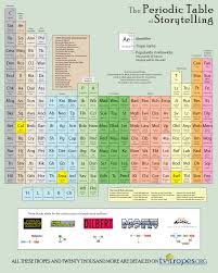 Periodic Table Of Storytelling By Dawnpaladin On Deviantart Writing Tips Writing Storytelling