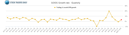 Goog Google Stock Growth Chart Quarterly