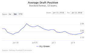 2021 average draft position free fantasy football adp, updated daily during the nfl preseason. Average Draft Position Adp Fantasy Football 2021