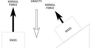 For An Object Resting On A Horizontal Surface The Upward Force That Balances The Weight Of The Object Is The Normal Force The More Weight Of An Object The Equ