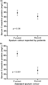 Sputum Colour Reported By Patients Is Not A Reliable Marker