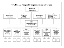 Nonprofit Organization Structure Flow Chart Great Resource Organizational Chart Organizational Structure Organization Chart
