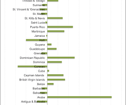 Snapshot Update Of Actual Internet Download Speeds From Across The Caribbean March 2015