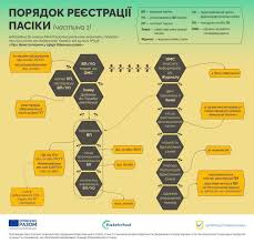 🐝 Пасічнику на замітку: як зареєструвати пасіку і чому це важливо Департамент  агропромислового розвитку Львівської ОДА інформує пасічників області про важливість  реєстрації пасік як необхідного кроку для їх належного функціонування та  захисту.