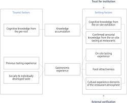 Beyond The Authentic Taste The Tourist Experience At A Food Museum Restaurant Sciencedirect