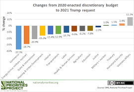 A summary of what was announced in budget 2021. President Trump S 2021 Budget Prioritizes The Pentagon