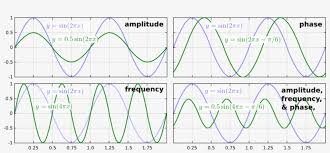 We did not find results for: These Quantities Are Better Known As The Amplitude Sine Wave Amplitude Frequency Phase Free Transparent Png Download Pngkey