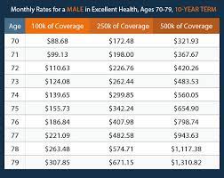 Indexed universal life insurance invests the policy's cash value into an index fund with the goal of earning higher returns than current interest rates. Life Insurance Over 70 How To Find The Right Coverage