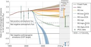 pathways for balancing co 2 emissions