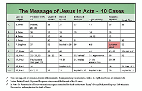 Bible Charts The Message Of Christ In Acts