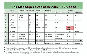 bible charts the message of christ in acts