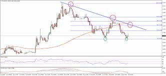 Ethereum Price Technical Analysis Double Bottom Formation