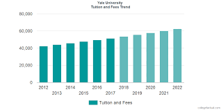 Find out your chances at financial aid and the true cost of attendance, room, board and fees with tuition, cost & aid. Yale University Tuition And Fees