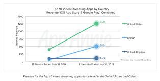 Video App Streaming Booms In Us China Digital Tv Europe