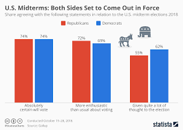 Chart U S Midterms Both Sides Set To Come Out In Force