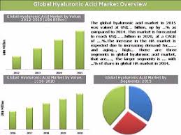 Benefits of hyaluronic acid hyaluronic acid vs. Global Hyaluronic Acid Ha Raw Material Market Size Trends Forecasts 2016 2020 Youtube