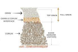 Well, technically there is still bonded leather at the very bottom, but genuine leather is definitely swimming very close to the bottom. Ultimate Sofa S Leather Guide Updated 2021