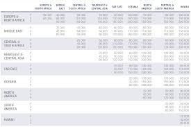 aegean miles bonus award chart changes november 2019