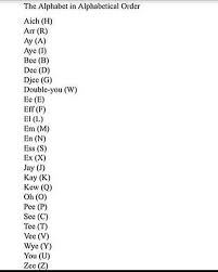 For year 2 / p3 english learners, this article shows how to put items in alphabetical order using the first three letters of a word. The Alphabet In Alphabetical Order I Didn T Make This R Coolguides