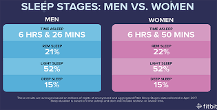 Fitbit Analyzed Data On 6 Billion Nights Of Sleep With