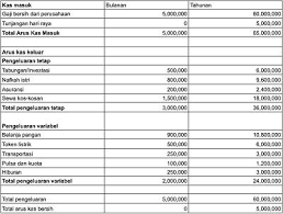 Contoh cara kiraan pinjaman perumahan gaji bawah rm3,000. Bisa Dp Rumah 7 Cara Mengelola Gaji Rp 5 Juta Bagi Pasutri Tanpa Anak