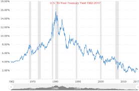 U S 10 Year Treasury Yield Testing Resistance Near 2 40