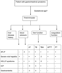 The number needed to make the diagnosis is between 6 and 9. Early Diagnostic Test For Acute Fatty Liver Of Pregnancy A Retrospective Case Control Study Bmc Pregnancy And Childbirth Full Text