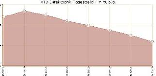 Die vtb bank hat ambitionen, zu einem führenden anbieter für tagesgeld zu werden. Vtb Direktbank Setzt Bei Sparanlagen Die Zins Schere An