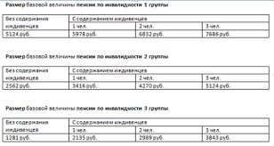 Razmer Pensii Invalida Po Sluhu 2020 God