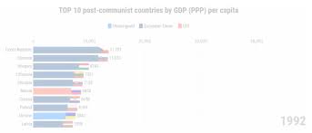 Top 10 Post Communist Countries By Gdp Year By Year 1992 2017