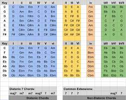 This website is dedicated specifically for musicians, who are willing to find some catchy and interesting chord progressions. How To Figure Out The Key Of A Song Plus A Chart With All The Chords In Each Key Fretboard Anatomy