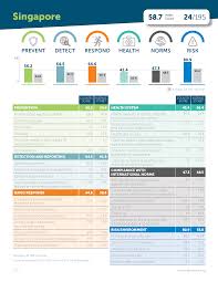 Beyond A Scorecard Index Relooking Singapore S Global Health Security Saw Swee Hock School Of Public Health