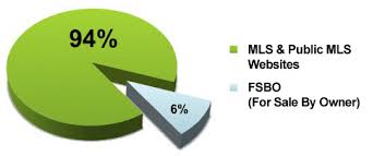 Flat Fee Marketing List Your Home On The Mls