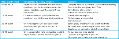 Attend our nutrition training classes to earn a globally recognized diploma. Mon Alimentation Au Quotidien Conseil Nutrition La Clinique Du Coureur