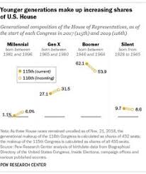 The net worth of millennials by age. 38 Generation X Ideas Baby Boomers Age Generation Millennials